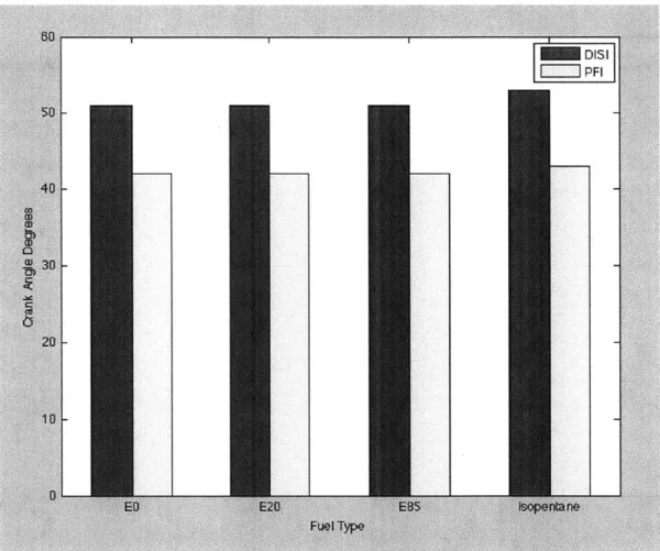 Figure  4-3:  Number  of crank  angle  degrees  for  the  exhaust  valve  opening.  This  is  during expansion,  before  BDC.