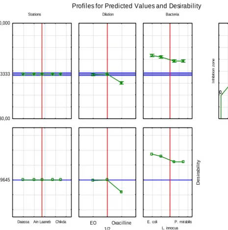 Figure 6. Profile of Predicted Values and Desirability of Pinus halepensis essential oils 