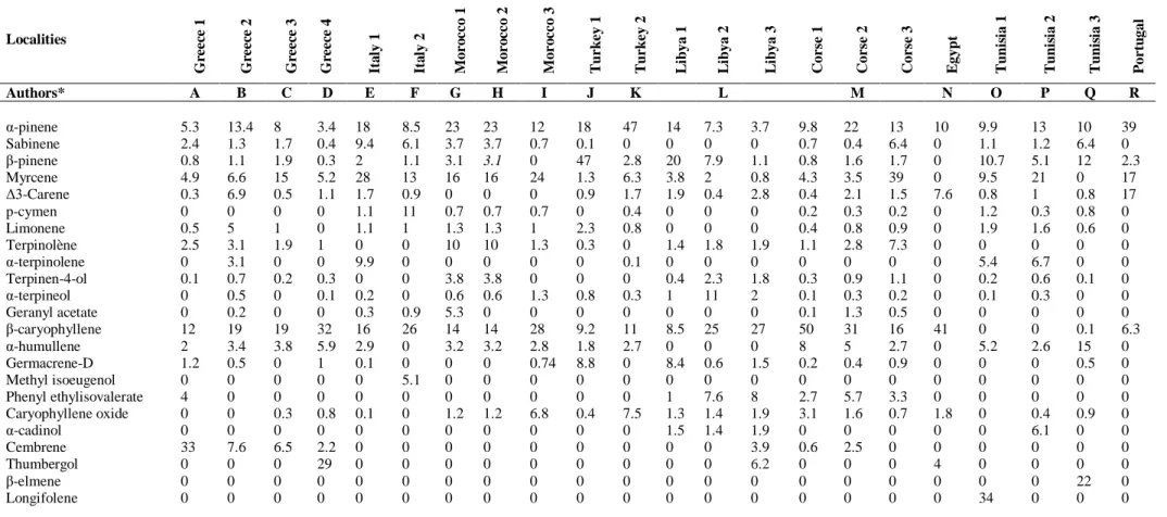 Table S1. Chemical composition of Pinus halepensis essential oils from various countries  