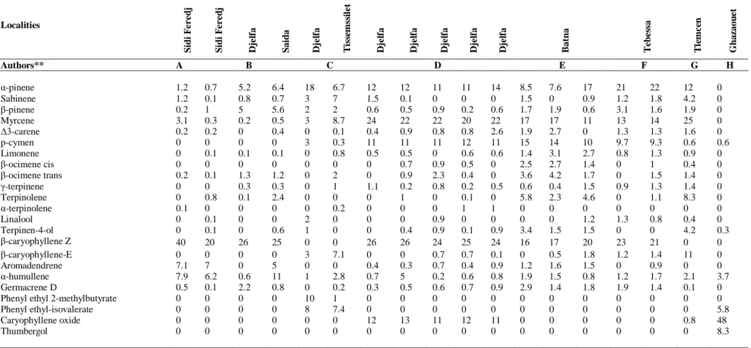 Table S2. Chemical composition of Pinus halepensis essential oils from Algeria 