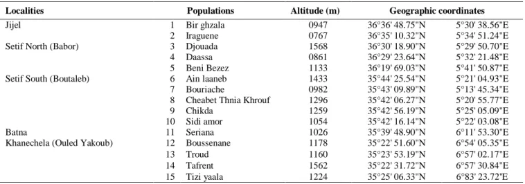 Table 1. Geographical coordinates of the sampling sites in northern Algeria 