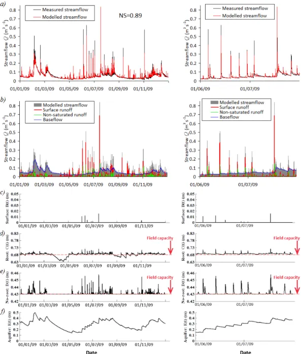 Fig. 7. Model results: (a) measured vs. modelled streamflow and (b) components of modelled streamflow