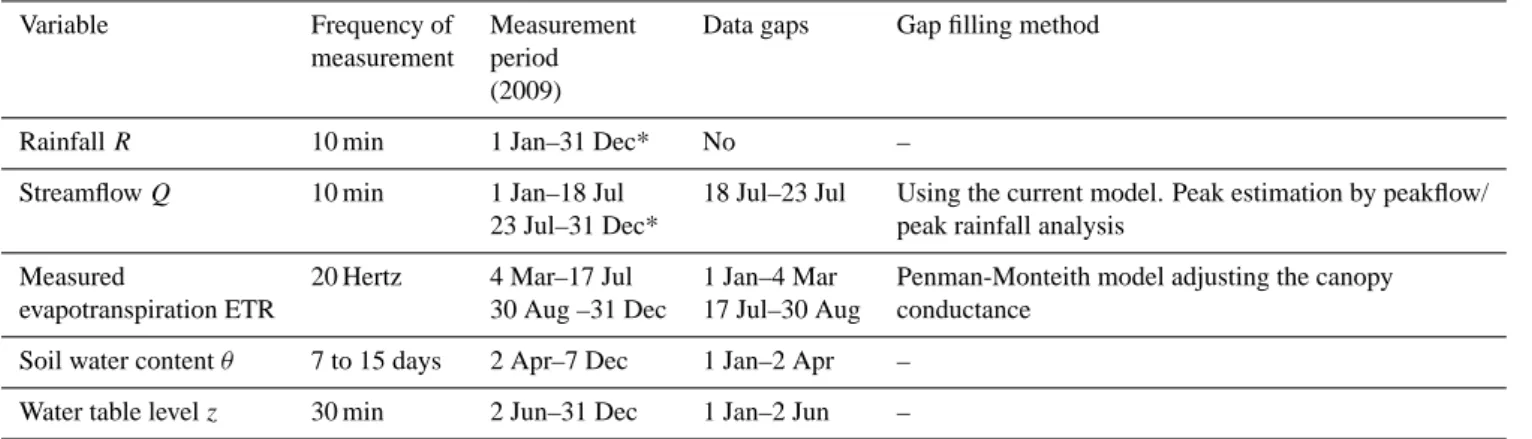 Table 1. Measured hydrologic variables, record and gaps periods.