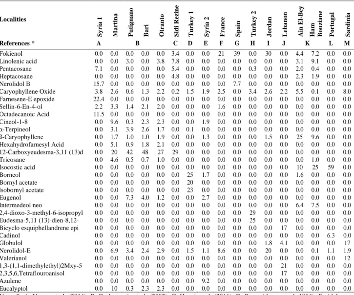 Table 1. Chemical composition of Inula viscosa essential oil from literature 