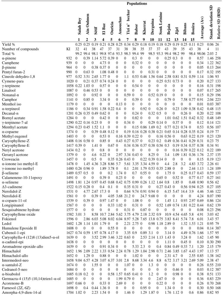 Table 2. Chemical composition of the essential oils of Inula viscosa 