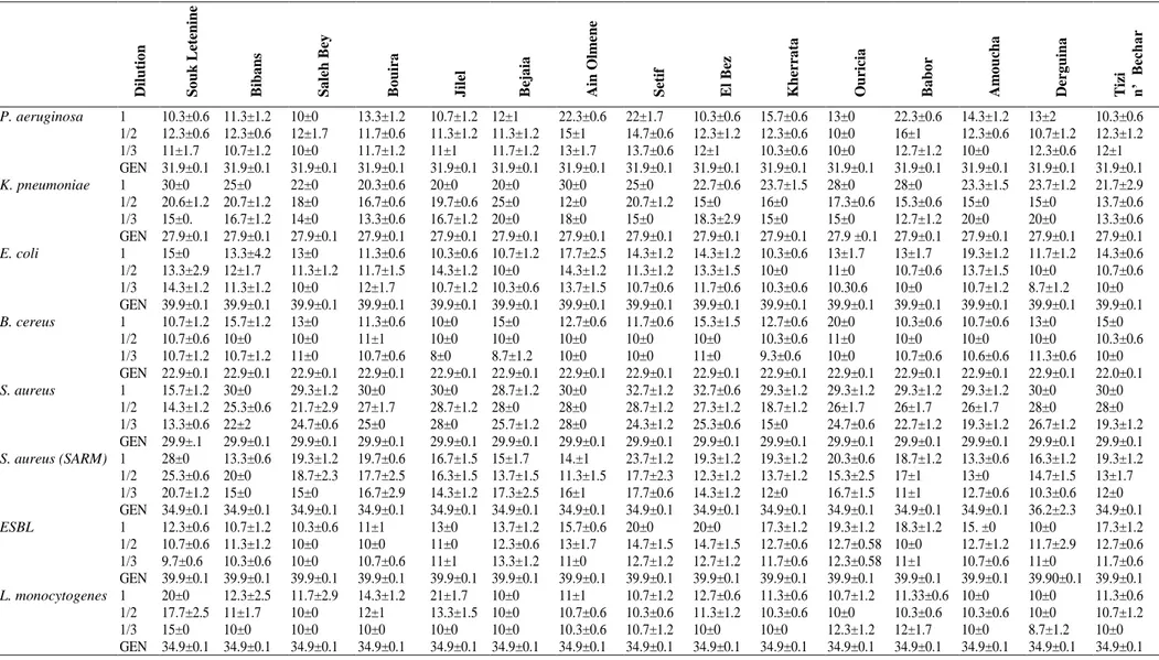 Table 4. Inhibition diameter (mm) of Inula viscosa essential oils 