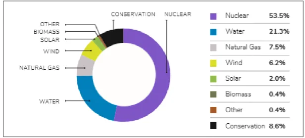 Figure 22. Ontario Generation by Fuel Type and Conservation in TWh [7] 