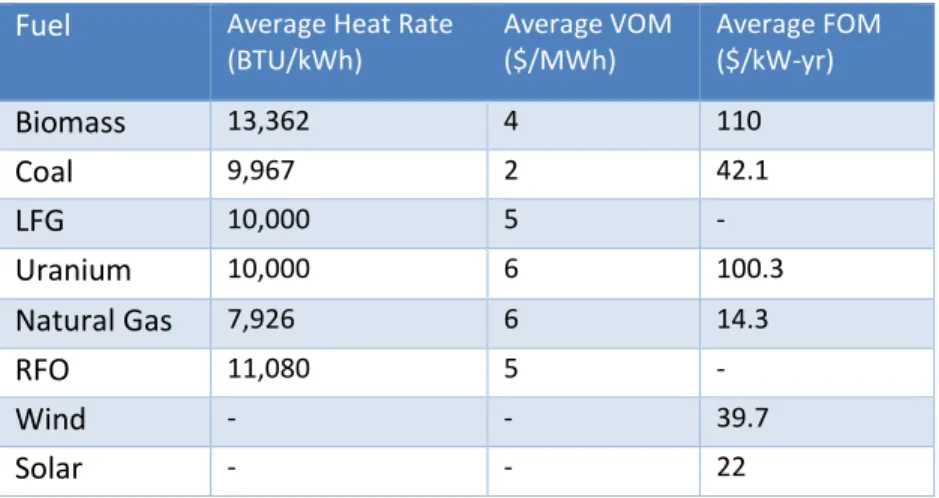 Table 17. Average Heat Rate, VOM, and FOM Charge by Generation Fuel Type 