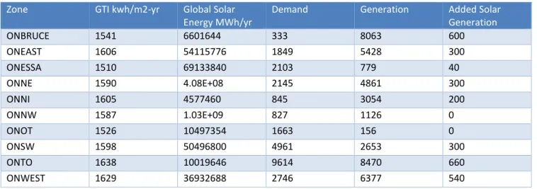 Figure 33. Added Solar Power Generation  Zone  GTI kwh/m2-yr  Global Solar 