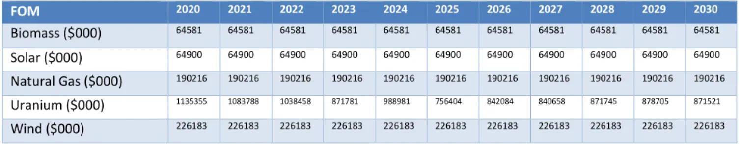 Table 56 shows the fixed operation and maintenance cost results from the production cost base case