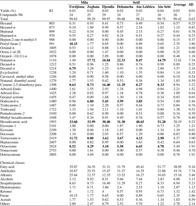 Table 2. Chemical composition of Capparis spinosa essential oils collected from six locations in Algeria 