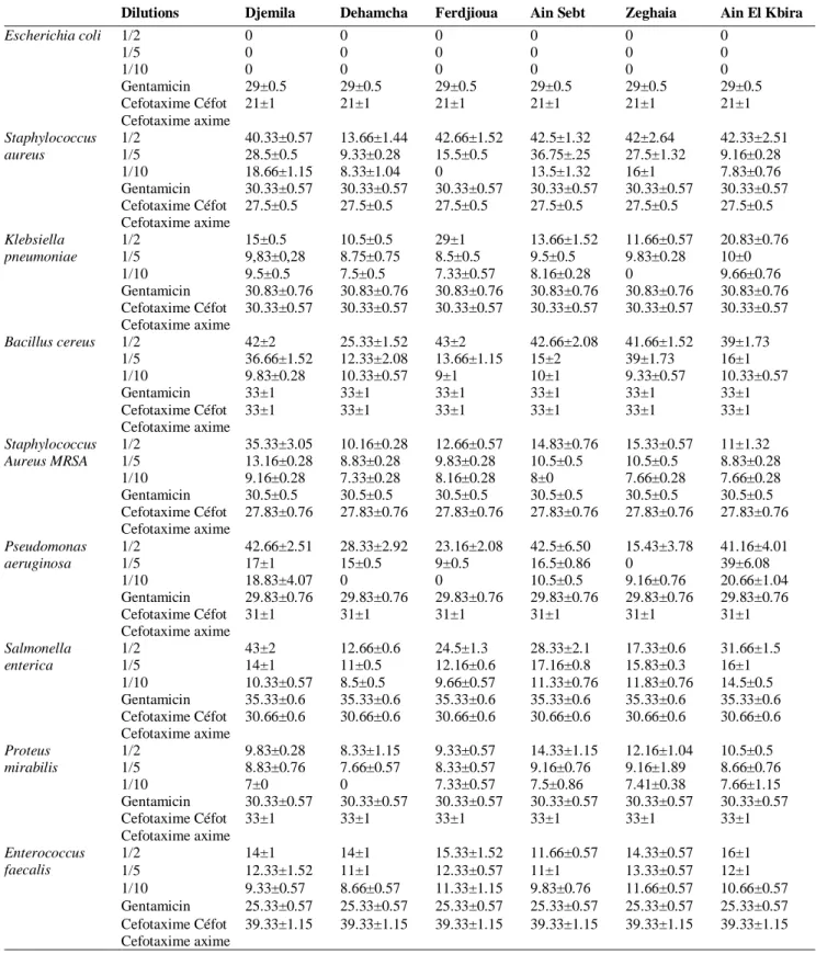 Table 4. Inhibition diameter (mm) of C. spinosa essential oils against nine bacterial species 