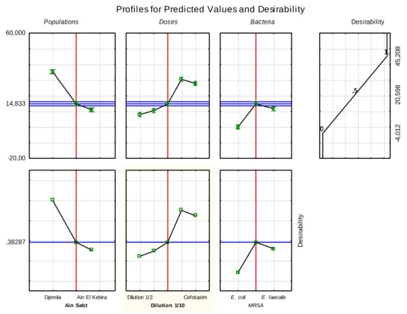 Figure 7. Profile of Predicted Values and Desirability for populations of Capparis spinosa essential oils 