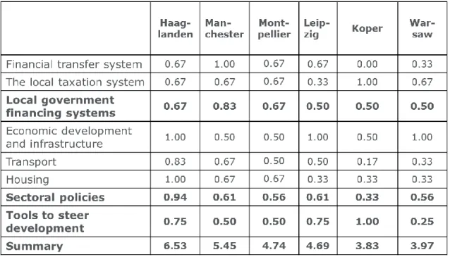 Table 1.    Strength of the public sector to control urban development (Tosics &amp; Gertheis 2010)