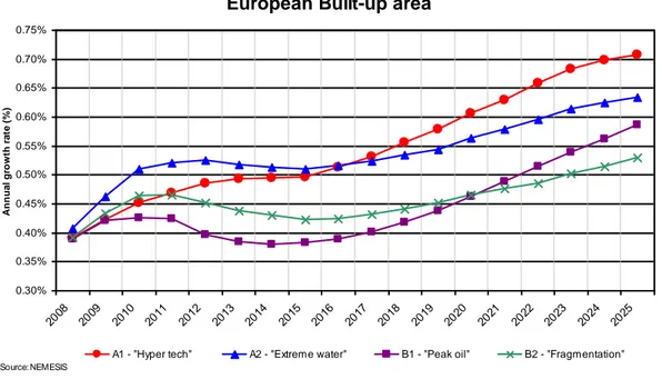 Figure 4.  Development of built-up areas based on the four PLUREL scenarios. The figures are  calculated from the NEMESIS econometric model developed by the Research  Laboratory ERASME in Paris (Boitier et al