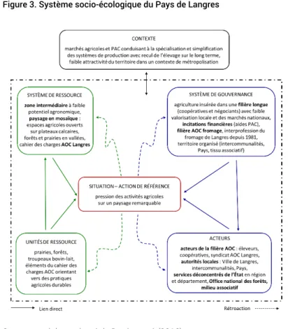 Figure 3. Système socio-écologique du Pays de Langres