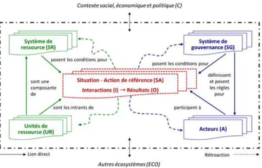 Figure 1. Cadre conceptuel du Système socio-écologique (SSE)