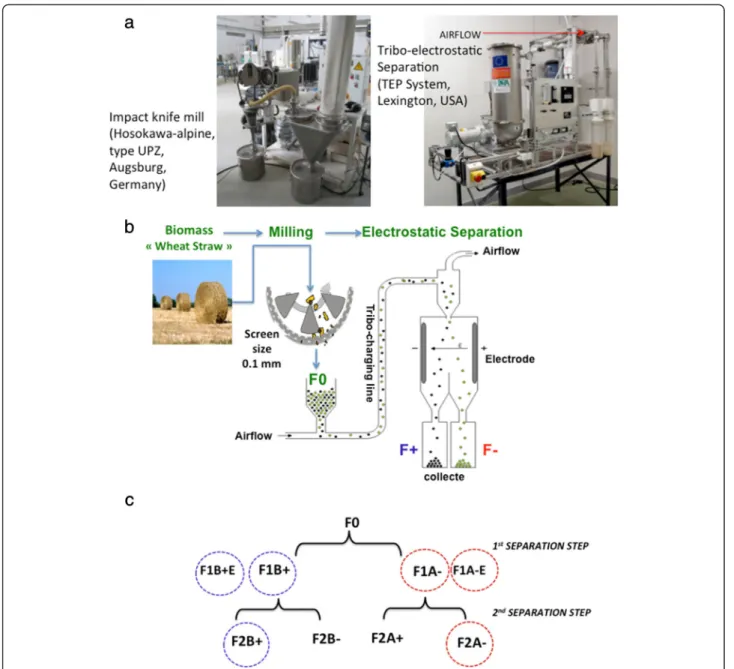 Figure 1 Innovative dry fractionation biorefinery scheme developed in this study using the combination of milling and electrostatic separation: a) Photo of impact mill pilot (type UPZ, Hosokawa-alpine, Augsburg, Germany) and Tribo-electrostatic Separator P