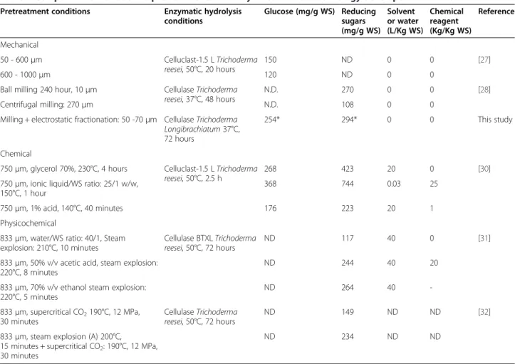 Table 2 Comparison of various WS pretreatments with dry fractionation technology developed in this work Pretreatment conditions Enzymatic hydrolysis