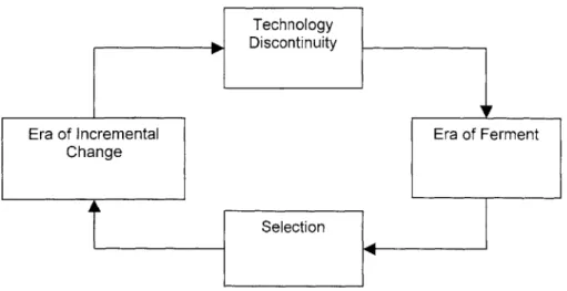 Figure 2:  Technology  Life  Cycle