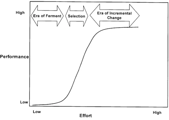Figure 3:  Technology  S  Curve with  Technology  Life  Cycle  Overlay