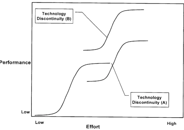 Figure 4:  Technology  Discontinuity  Mapping  onto  an S  Curve  Framework