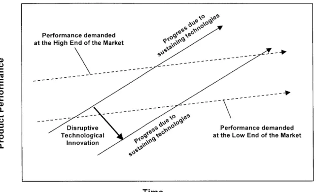 Figure  7:  Impact of Sustaining  and Disruptive  Technological  Change