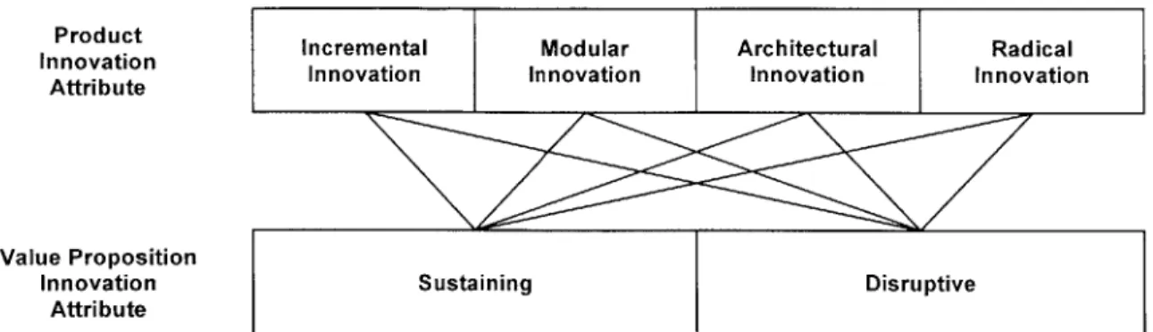Figure 8:  Relationships  between  Product and Value  Proposition  Innovations