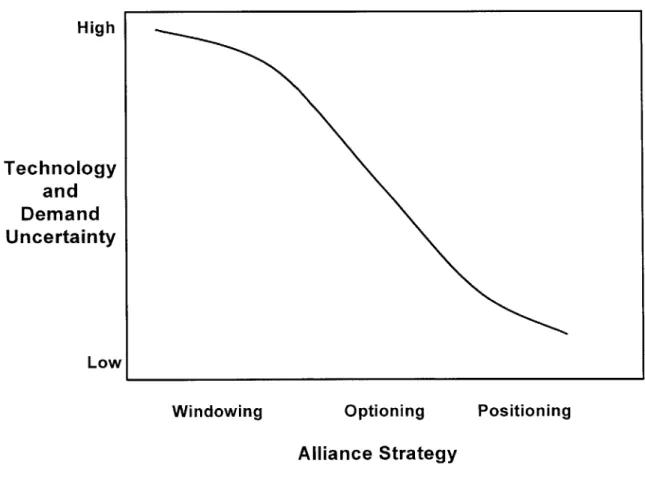 Figure 9:  Alliance  Strategies as  a  Function  of Technology  and Demand  Uncertainty