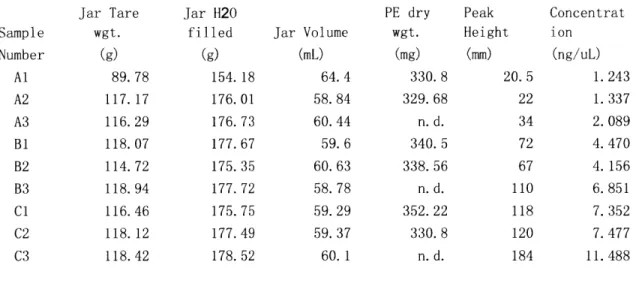 Table 2-1.  Tare weight,  water filled  weight,  and volume  of  BOD  bottles of Al  to C3