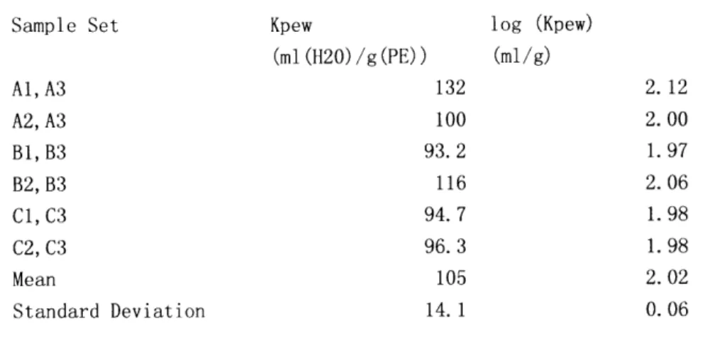 Table 2-2.  Kpew  and log  (Kpew)  values  of toluene  calculated  from 6 data sets.