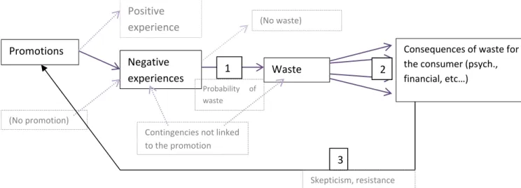 FIGURE 1:  A CONCEPTUAL MODEL OF RELATIONSHIPS BETWEEN PROMOTION  AND FOOD WASTE 