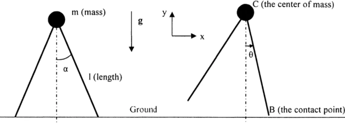 Figure  2-1:  A  rimless  wheel  model  on  a  horizontal  floor;  a  is  the  initial  value  of 0