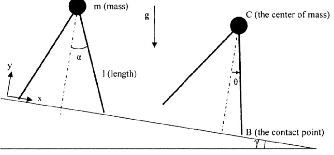Figure  2-7: A  rimless  wheel  model  on  a  slight  slope;  y  is  the slope  angle