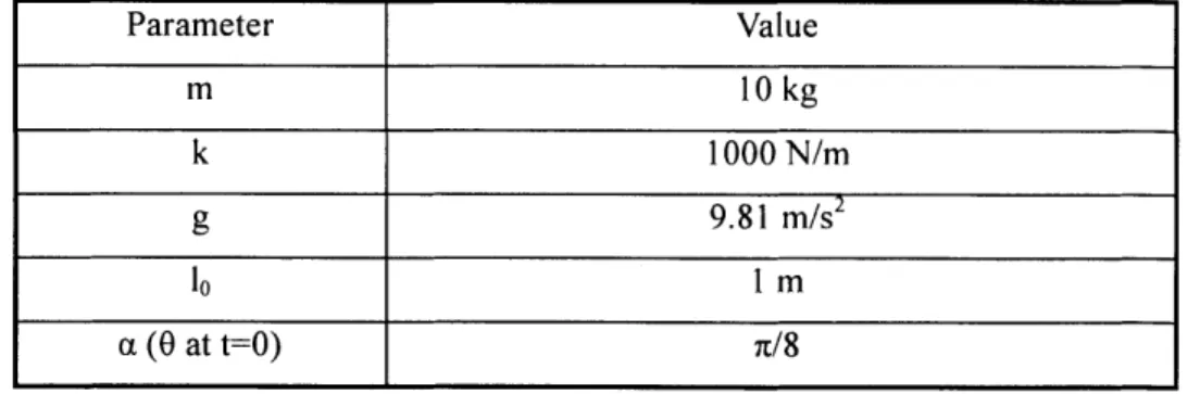 Table  3-2:  Parameter  values  of the  springy  legged  model  without  double  stance  phase