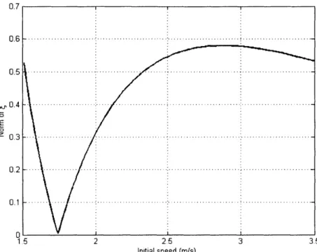 Figure  3-8:  The  norm  of  with  various  initial  speeds;  magnified  view  around  vo  =  1.7375  (m/s)