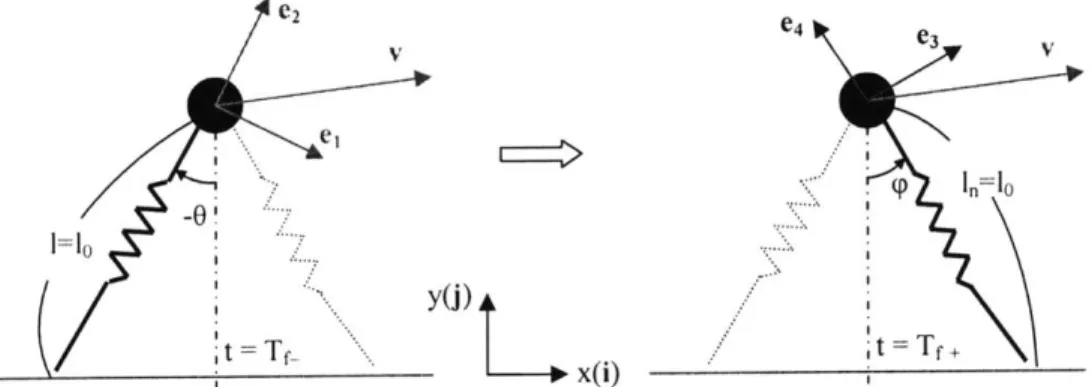 Figure  3-9:  Continuity  of velocity  between  the  end  of a step  and the  beginning  of the  next  step.