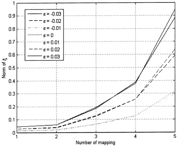 Figure  3-10:  Instability of a period-one  gait  of the  springy  legged  model without  double stance