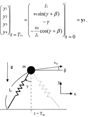 Figure  4-4: The  state  of the springy  legged  model  at t  =  T,,  for  a  period-one  gait