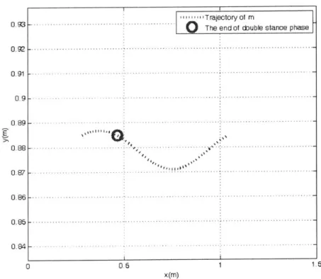 Figure  4-8:  The  trajectory  shown  in  Figure  4-7,  which  is  amplified  in  y  direction