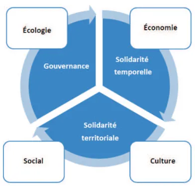 Figure 2. Les bases du système développement urbain « durable » 