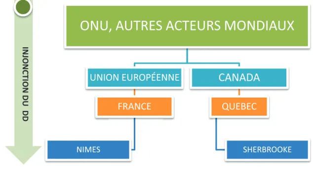 Figure 3- La notion de développement durable entre injonction supra territoriale et spécificités  et enjeux locaux 