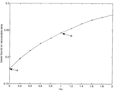 Figure  4-1:  Lower  bound  on  maximum  recoverable  o  vs  p  for  the  "first  fae"  Fo, computed  using  the  methods  developed  in  Chapter  3  for  r  =  30