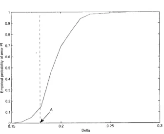 Figure  4-2:  Empirical  probability simulations  using  m  =  200,  n   =-the  lower  bound  computed  using