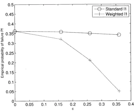 Table  4.1:  c  vs  p*(c)  using  theoretical  lower  bounds  with  r =  60  (figure  4-5) c  0  0.16  0.26  0.36 p  0  0.1  0.6  1.2 0.5 0.45 0.4 0.3 0.3 0.25 0.15 0.1 0.05 -e-  Standard  11--+Weighted 11E  ;  ) 0I  '  ' )  0.05  0.1  0.15  0.2  0.25  0.3