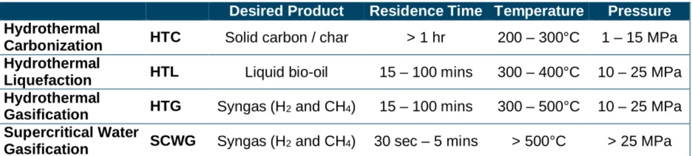 Table 1: Hydrothermal conversion processes desired products and severity of conditions