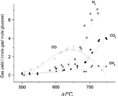 Figure 6: Gas composition of hydrothermal glucose decomposition as a function of temperature, 28 MPa, 30 s residence time and 0.6 M glucose feed [10].