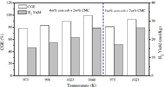 Figure 12: Effect of high temperatures on the CGE and H 2  yield of corn cob gasification (Lu et al