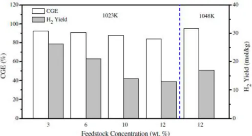 Figure 14: Effect of feedstock concentration on CGE and H 2  yield from corn cob gasification [42].