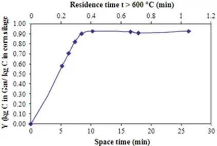 Figure 15: Gas yield as a function of increasing residence time / space time [50].